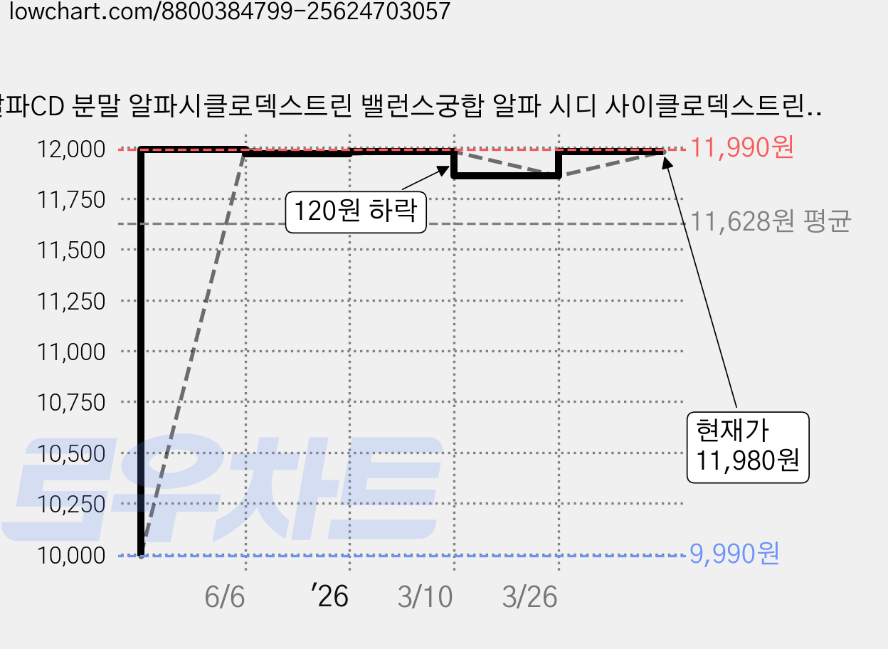 알파CD 분말 알파시클로덱스트린 밸런스궁합 알파 시디 사이클로덱스트린 난소화성말토덱스트린, 1개, 30회분 가격 변동 차트, 현재가 11,980원, 관측 최저가 9,990원