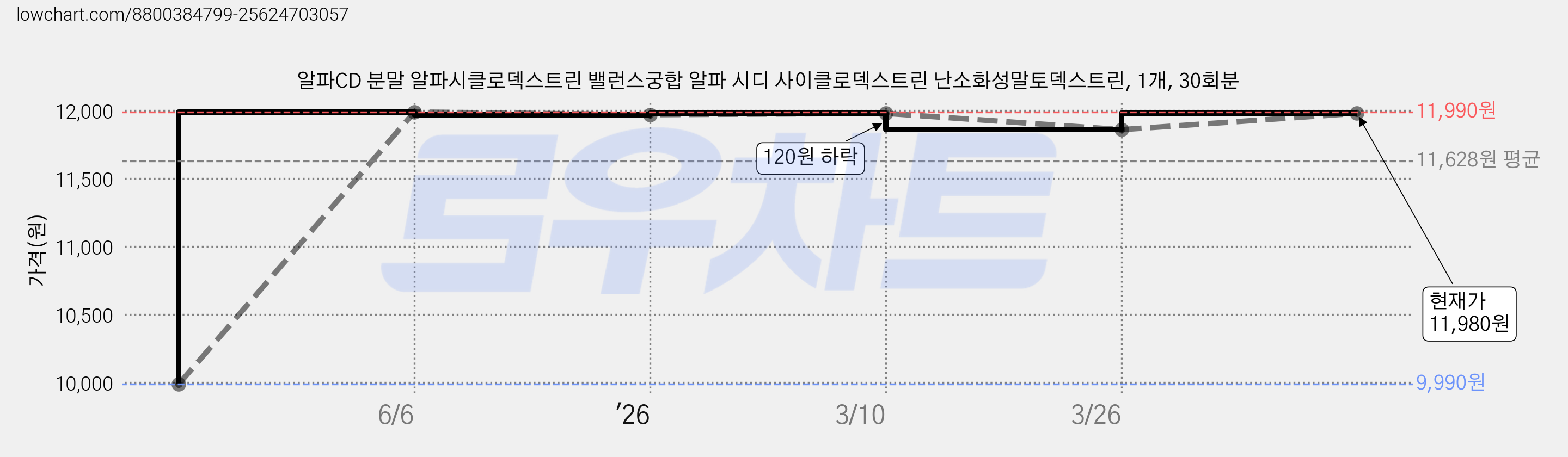 알파CD 분말 알파시클로덱스트린 밸런스궁합 알파 시디 사이클로덱스트린 난소화성말토덱스트린, 1개, 30회분 가격 변동 차트, 현재가 11,980원, 관측 최저가 9,990원