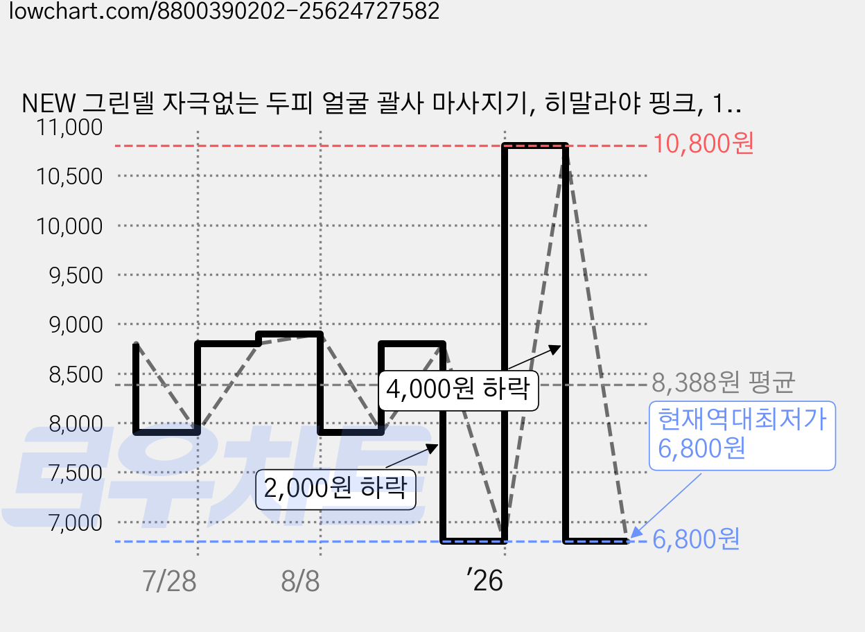NEW 그린델 자극없는 두피 얼굴 괄사 마사지기, 히말라야 핑크, 1개 가격 변동 차트, 현재가 6,800원, 역대최저가