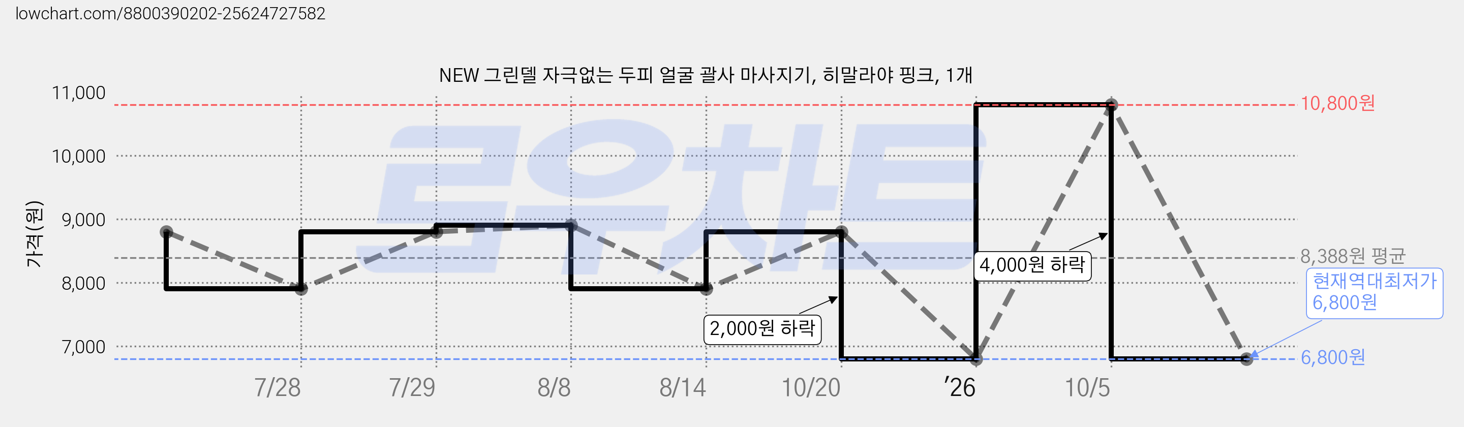 NEW 그린델 자극없는 두피 얼굴 괄사 마사지기, 히말라야 핑크, 1개 가격 변동 차트, 현재가 6,800원, 역대최저가