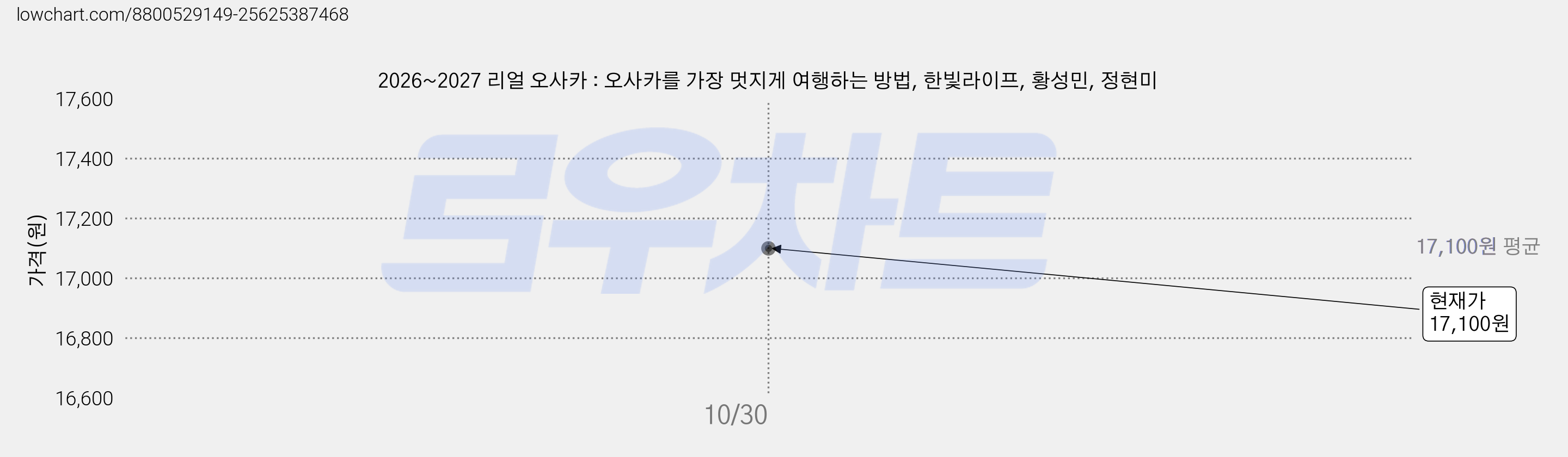 2026~2027 리얼 오사카 : 오사카를 가장 멋지게 여행하는 방법, 한빛라이프, 황성민, 정현미 가격 변동 차트, 현재가 17,100원