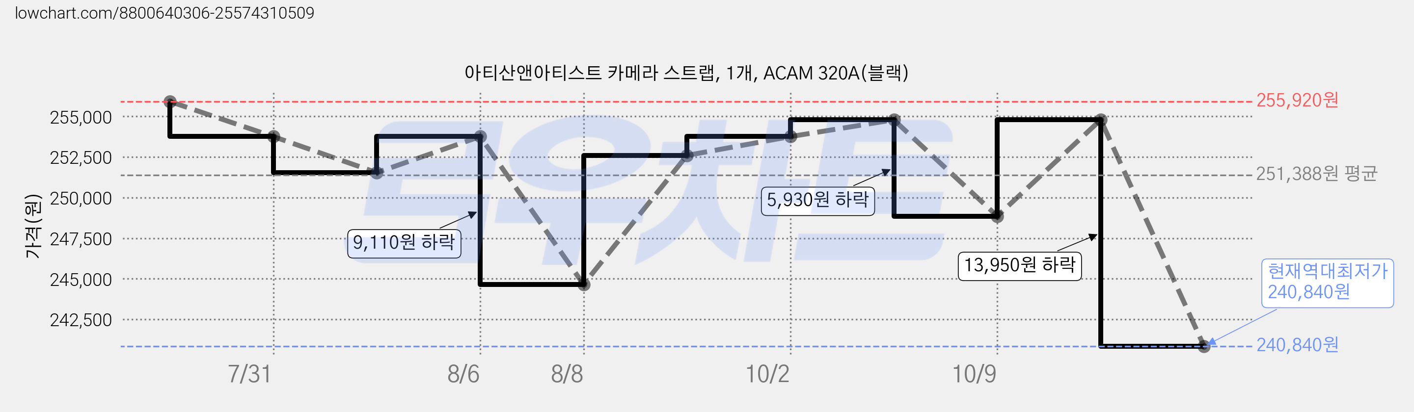 아티산앤아티스트 카메라 스트랩, 1개, ACAM 320A(블랙) 가격 변동 차트, 현재가 240,840원, 역대최저가
