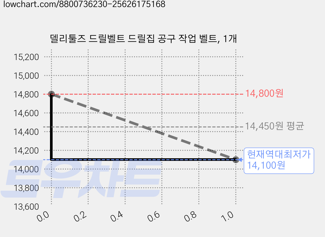 델리툴즈 드릴벨트 드릴집 공구 작업 벨트, 1개 가격 변동 차트, 현재가 14,100원, 역대최저가