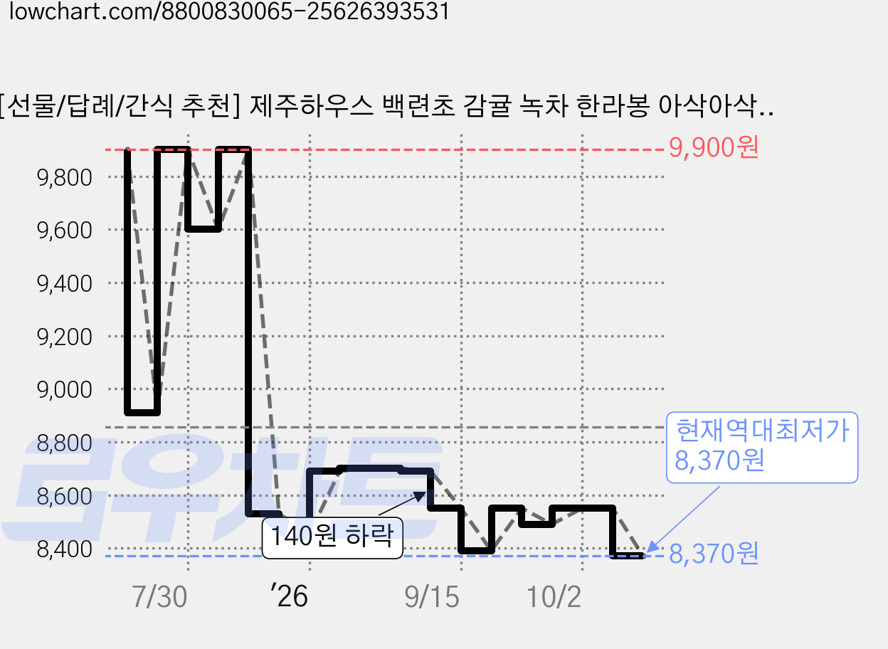 [선물/답례/간식 추천] 제주하우스 백련초 감귤 녹차 한라봉 아삭아삭 종합 크런치, 42g, 4개 가격 변동 차트, 현재가 8,370원, 역대최저가