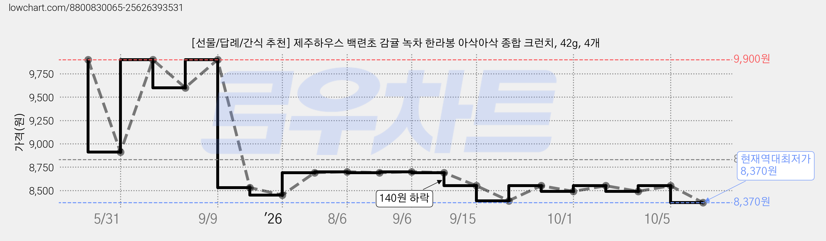 [선물/답례/간식 추천] 제주하우스 백련초 감귤 녹차 한라봉 아삭아삭 종합 크런치, 42g, 4개 가격 변동 차트, 현재가 8,370원, 역대최저가