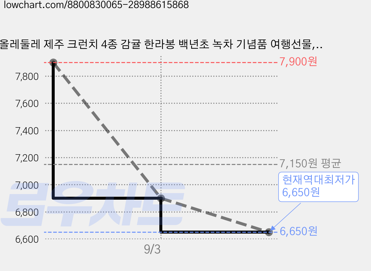 올레둘레 제주 크런치 4종 감귤 한라봉 백년초 녹차 기념품 여행선물, 168g, 1세트 가격 변동 차트, 현재가 6,650원, 역대최저가