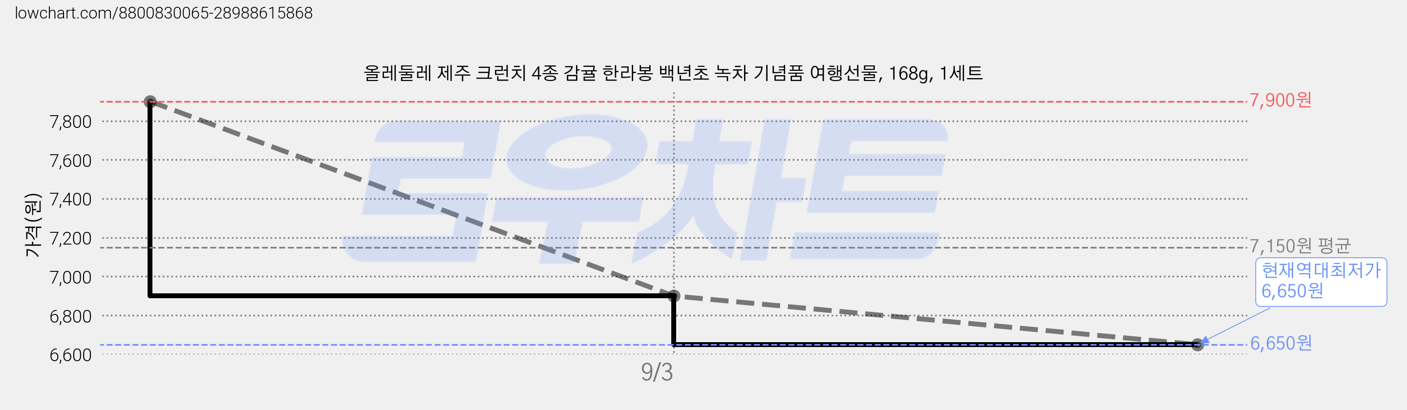 올레둘레 제주 크런치 4종 감귤 한라봉 백년초 녹차 기념품 여행선물, 168g, 1세트 가격 변동 차트, 현재가 6,650원, 역대최저가