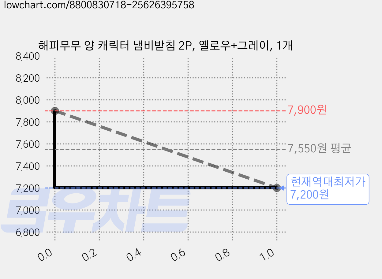해피무무 양 캐릭터 냄비받침 2P, 옐로우+그레이, 1개 가격 변동 차트, 현재가 7,200원, 역대최저가