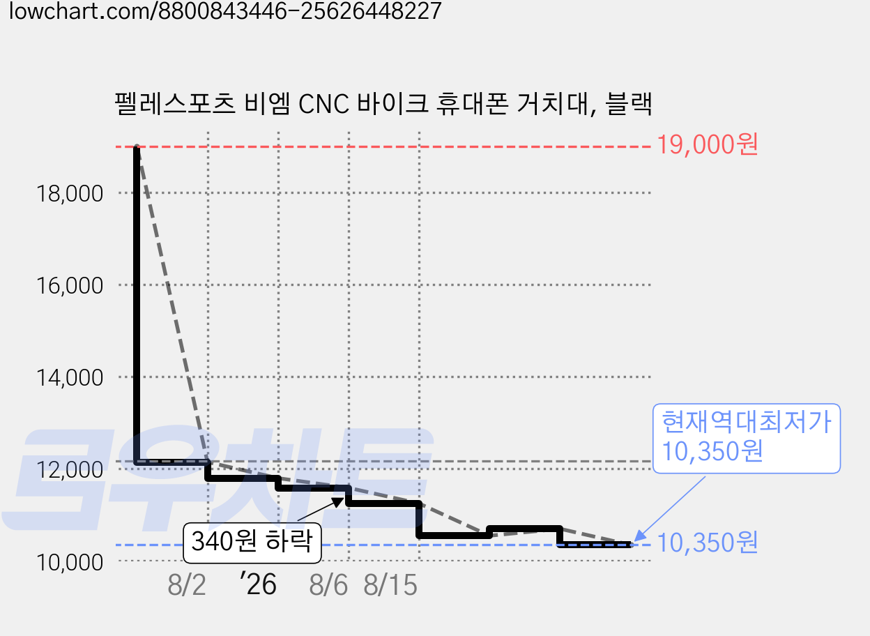 펠레스포츠 비엠 CNC 바이크 휴대폰 거치대, 블랙 가격 변동 차트, 현재가 10,350원, 역대최저가