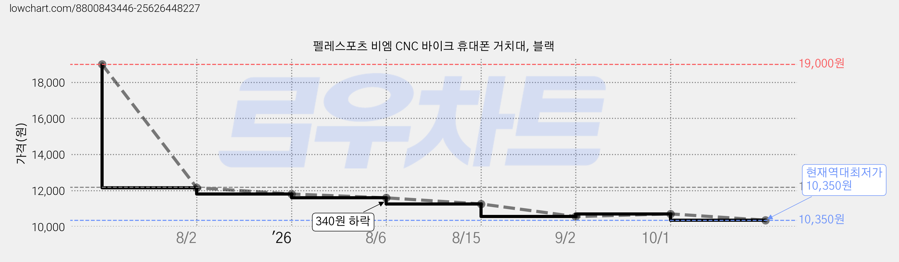 펠레스포츠 비엠 CNC 바이크 휴대폰 거치대, 블랙 가격 변동 차트, 현재가 10,350원, 역대최저가