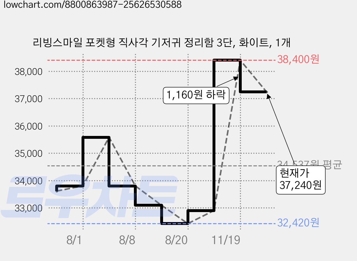 리빙스마일 포켓형 직사각 기저귀 정리함 3단, 화이트, 1개 가격 변동 차트, 현재가 37,240원, 관측 최저가 32,420원