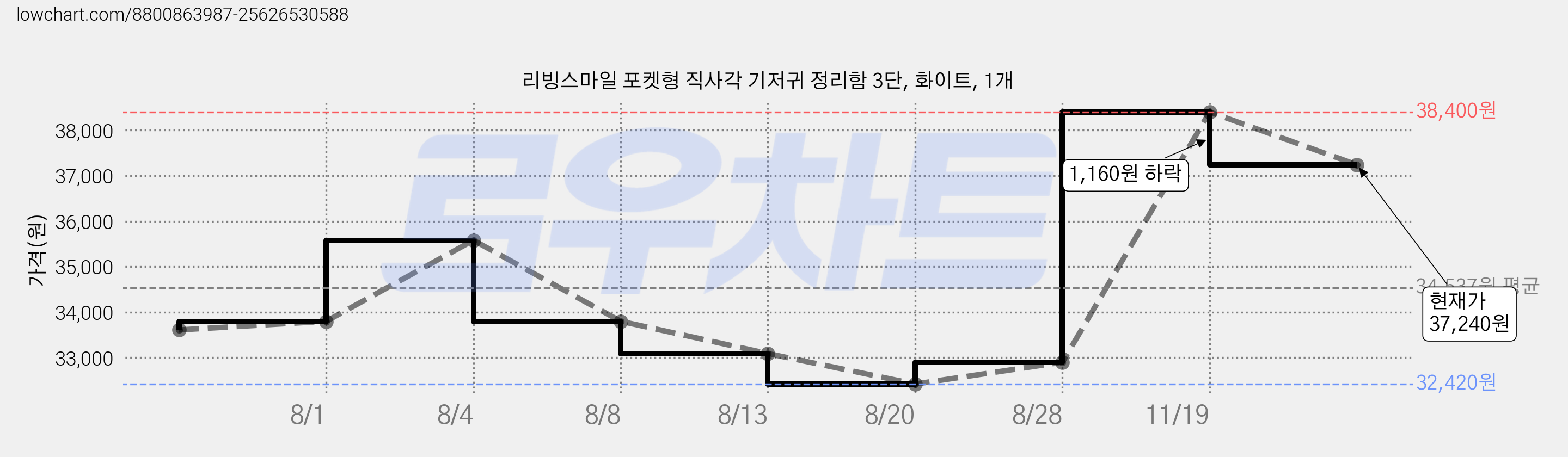 리빙스마일 포켓형 직사각 기저귀 정리함 3단, 화이트, 1개 가격 변동 차트, 현재가 37,240원, 관측 최저가 32,420원