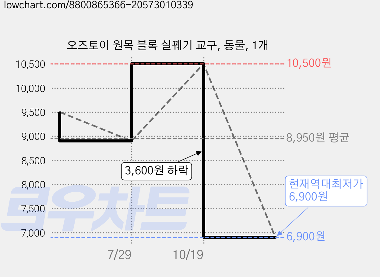 오즈토이 원목 블록 실꿰기 교구, 동물, 1개 가격 변동 차트, 현재가 6,900원, 역대최저가