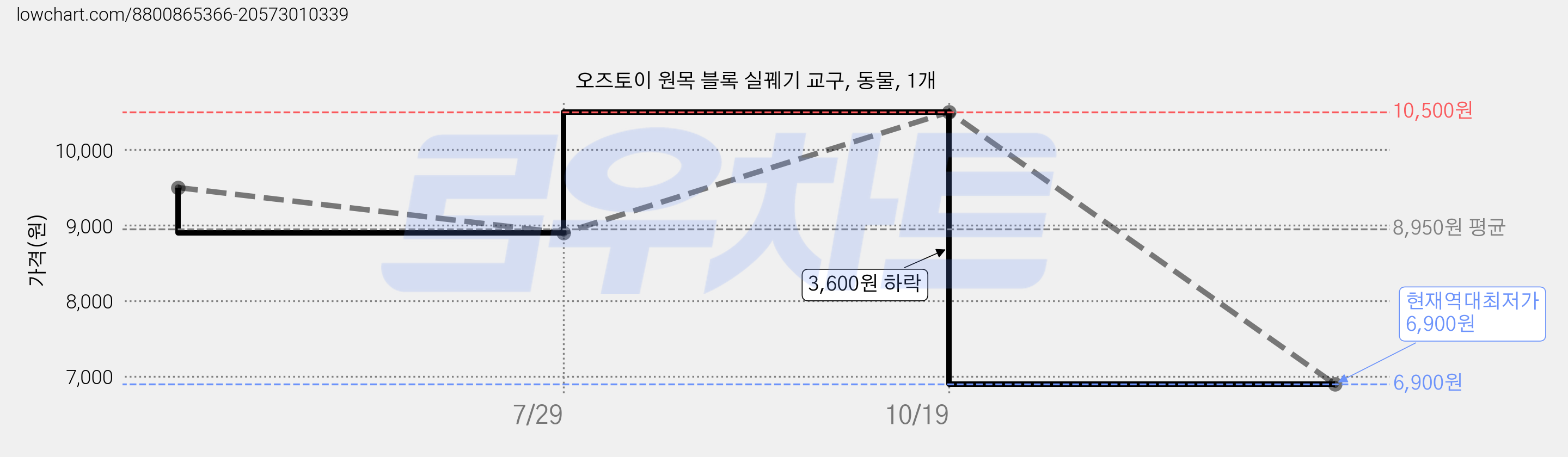 오즈토이 원목 블록 실꿰기 교구, 동물, 1개 가격 변동 차트, 현재가 6,900원, 역대최저가