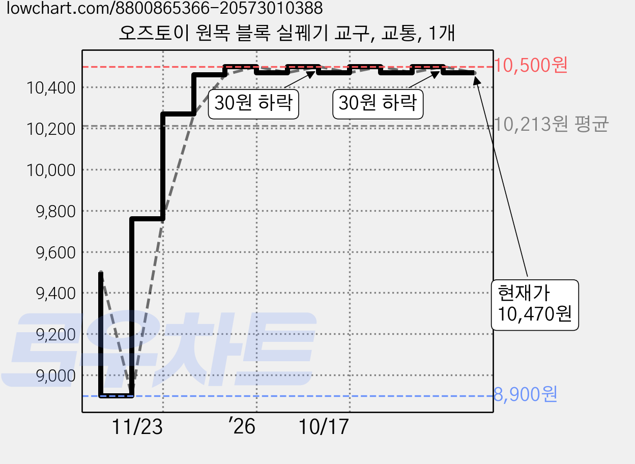 오즈토이 원목 블록 실꿰기 교구, 교통, 1개 가격 변동 차트, 현재가 10,470원, 관측 최저가 8,900원