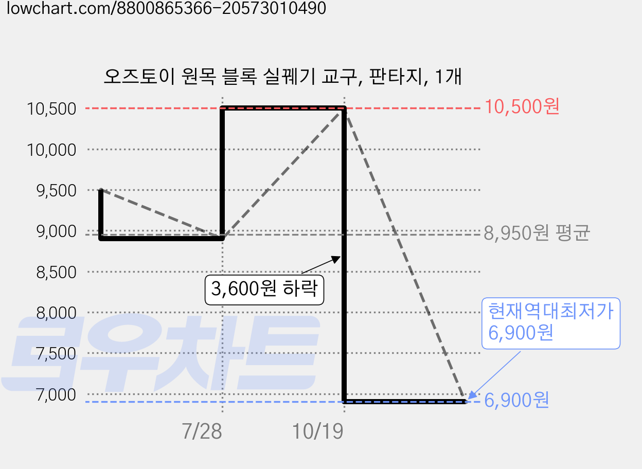 오즈토이 원목 블록 실꿰기 교구, 판타지, 1개 가격 변동 차트, 현재가 6,900원, 역대최저가