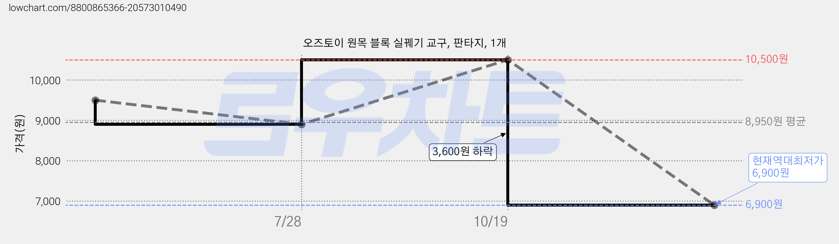 오즈토이 원목 블록 실꿰기 교구, 판타지, 1개 가격 변동 차트, 현재가 6,900원, 역대최저가