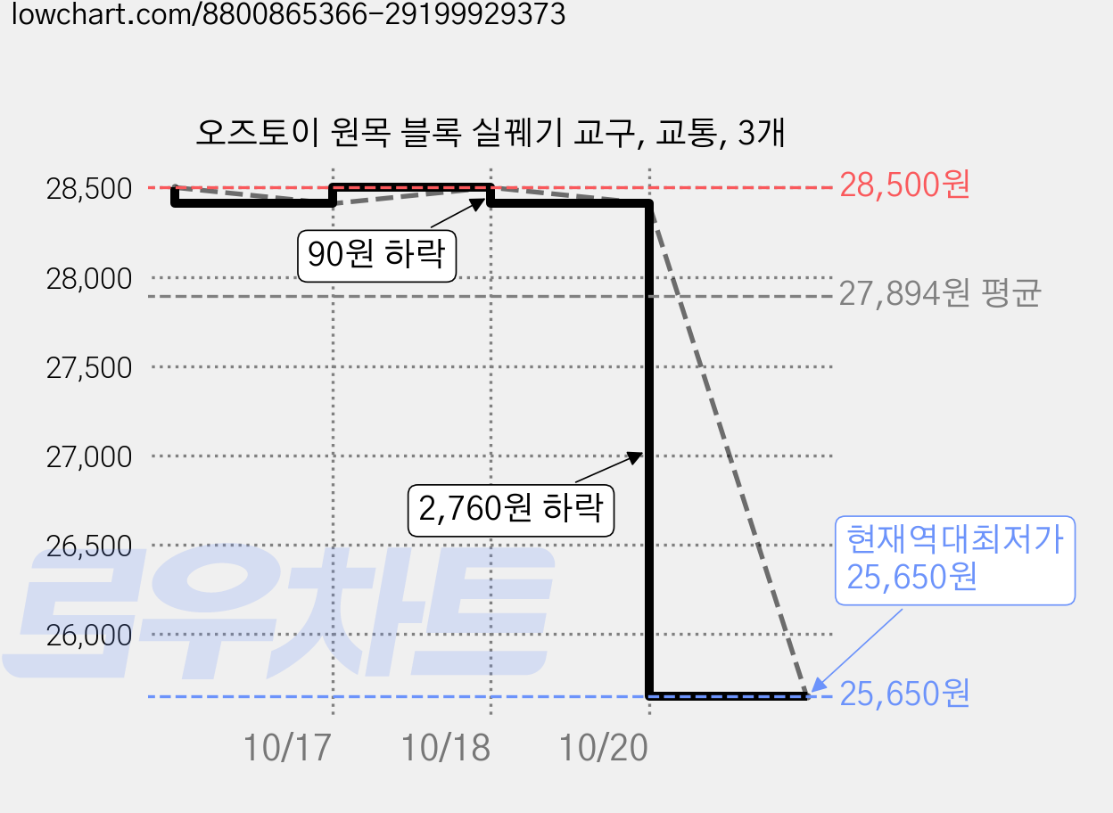 오즈토이 원목 블록 실꿰기 교구, 교통, 3개 가격 변동 차트, 현재가 25,650원, 역대최저가