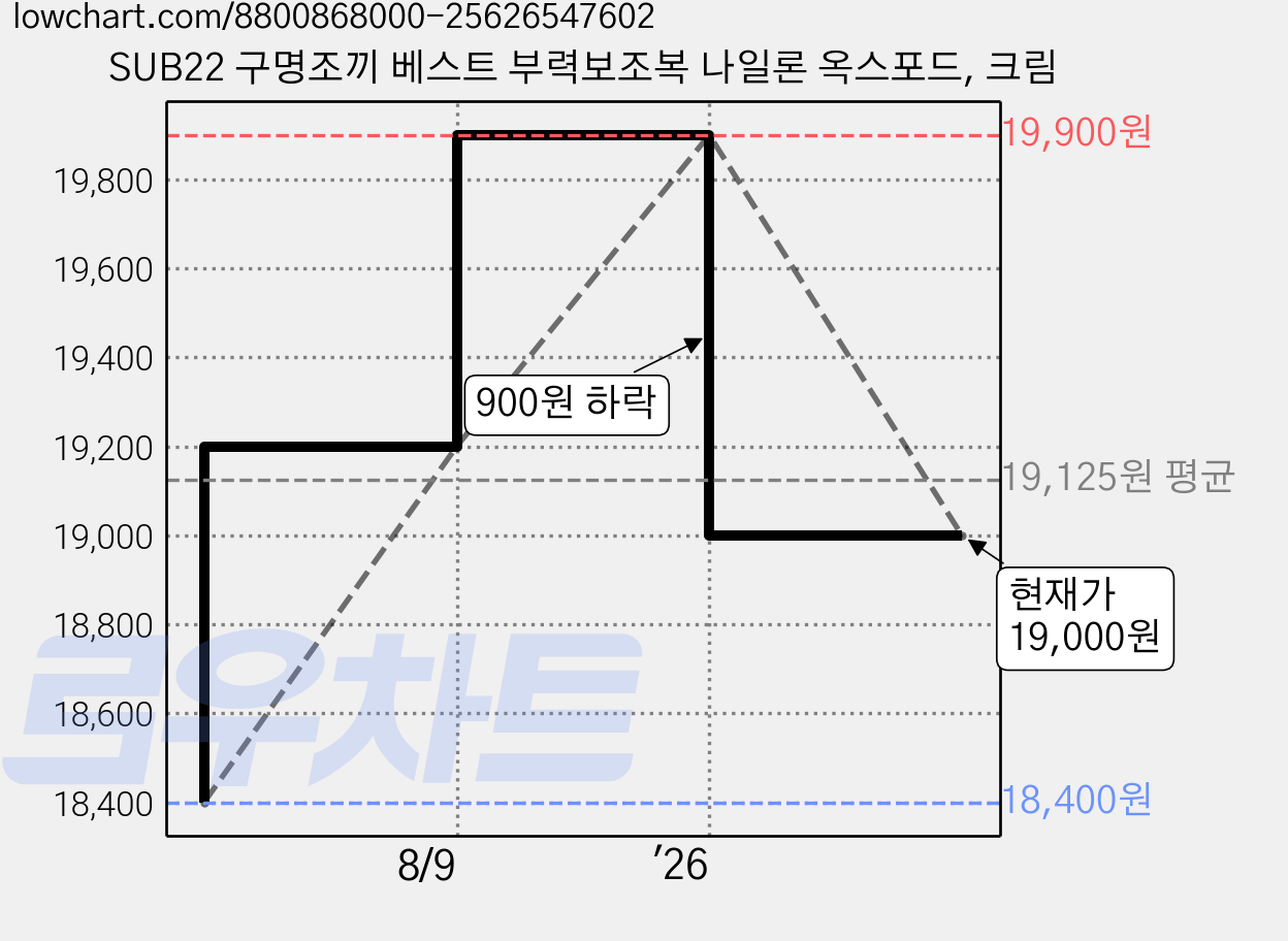 SUB22 구명조끼 베스트 부력보조복 나일론 옥스포드, 크림 가격 변동 차트, 현재가 19,000원, 관측 최저가 18,400원