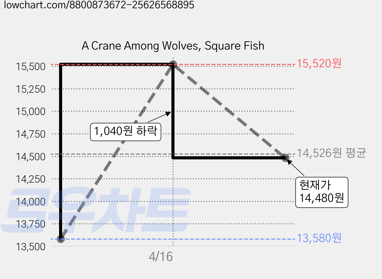 A Crane Among Wolves, Square Fish 가격 변동 차트, 현재가 14,480원, 관측 최저가 13,580원