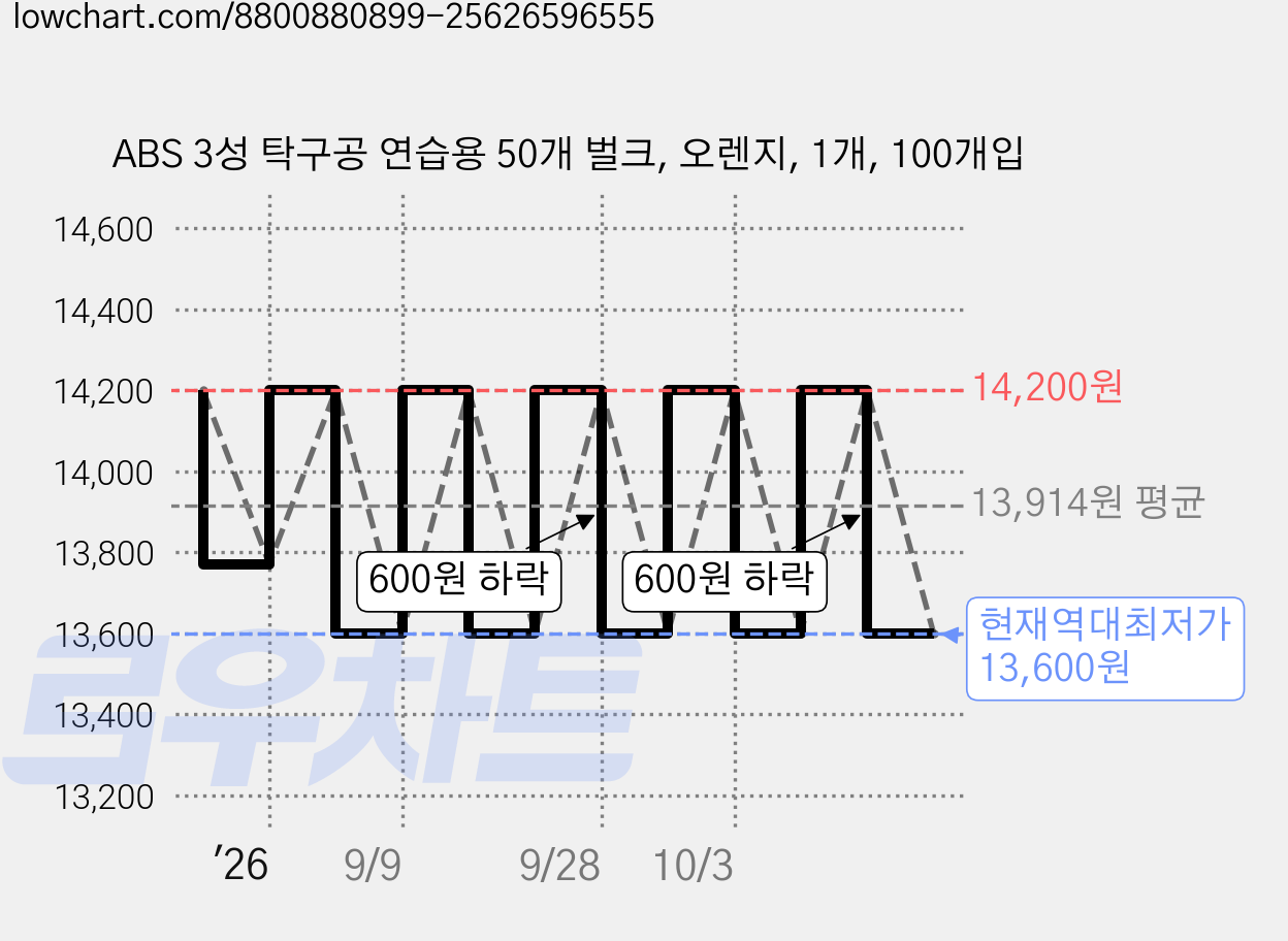 ABS 3성 탁구공 연습용 50개 벌크, 오렌지, 1개, 100개입 가격 변동 차트, 현재가 13,600원, 역대최저가