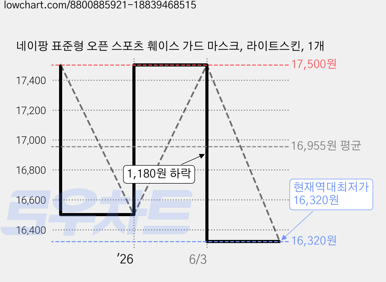 네이팡 표준형 오픈 스포츠 훼이스 가드 마스크, 라이트스킨, 1개 가격 변동 차트, 현재가 16,320원, 역대최저가