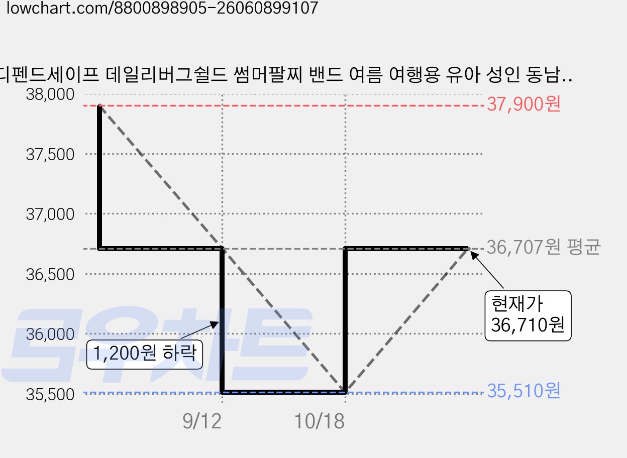디펜드세이프 데일리버그쉴드 썸머팔찌 밴드 여름 여행용 유아 성인 동남아 썸머밴드 개별포장 여름철 필수아이템, 10g, 30개 가격 변동 차트, 현재가 36,710원, 관측 최저가 35,510원