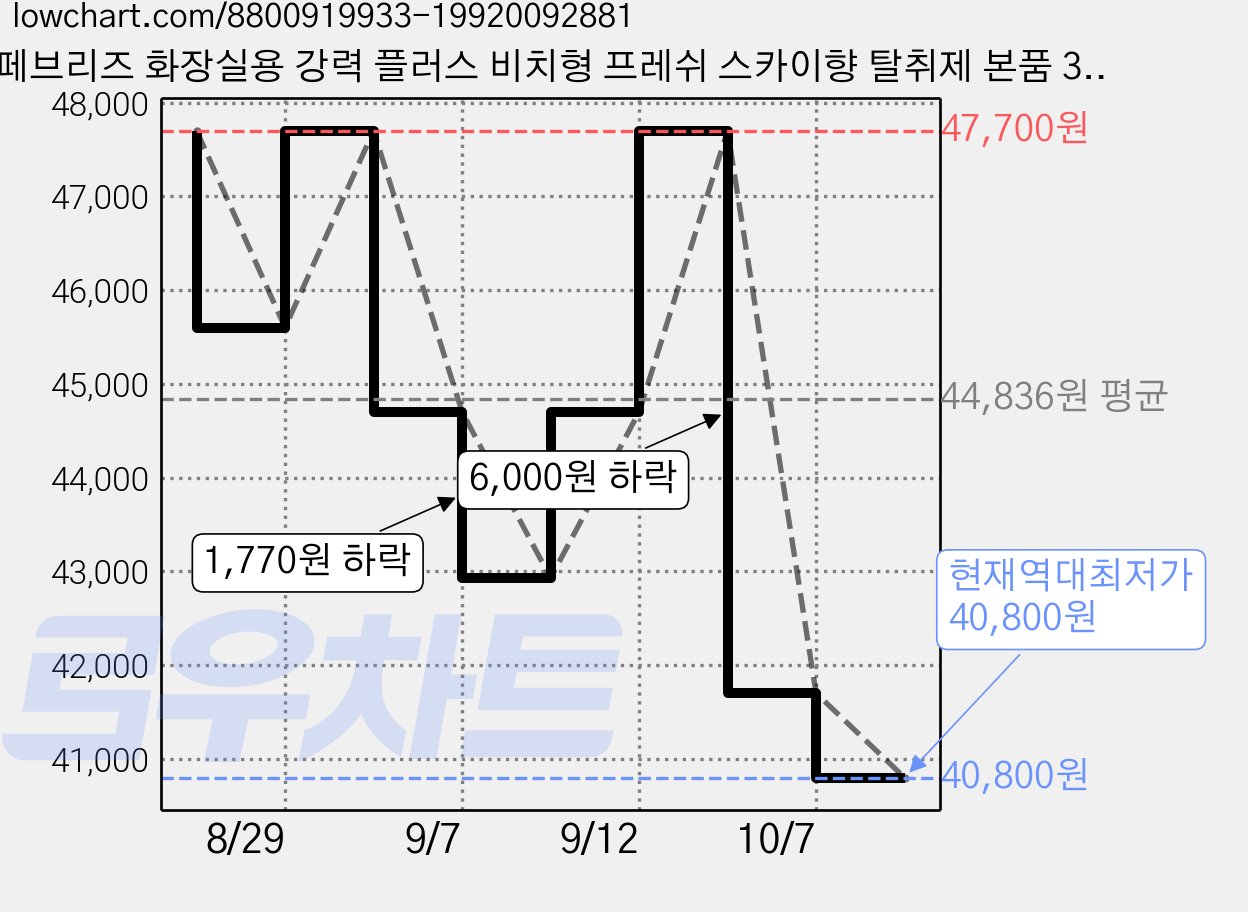 페브리즈 화장실용 강력 플러스 비치형 프레쉬 스카이향 탈취제 본품 3p, 18.9ml, 3개 가격 변동 차트, 현재가 40,800원, 역대최저가