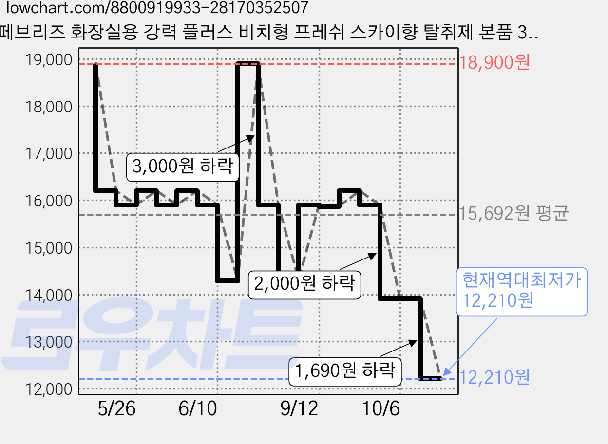 페브리즈 화장실용 강력 플러스 비치형 프레쉬 스카이향 탈취제 본품 3p, 18.9ml, 1개 가격 변동 차트, 현재가 12,210원, 역대최저가