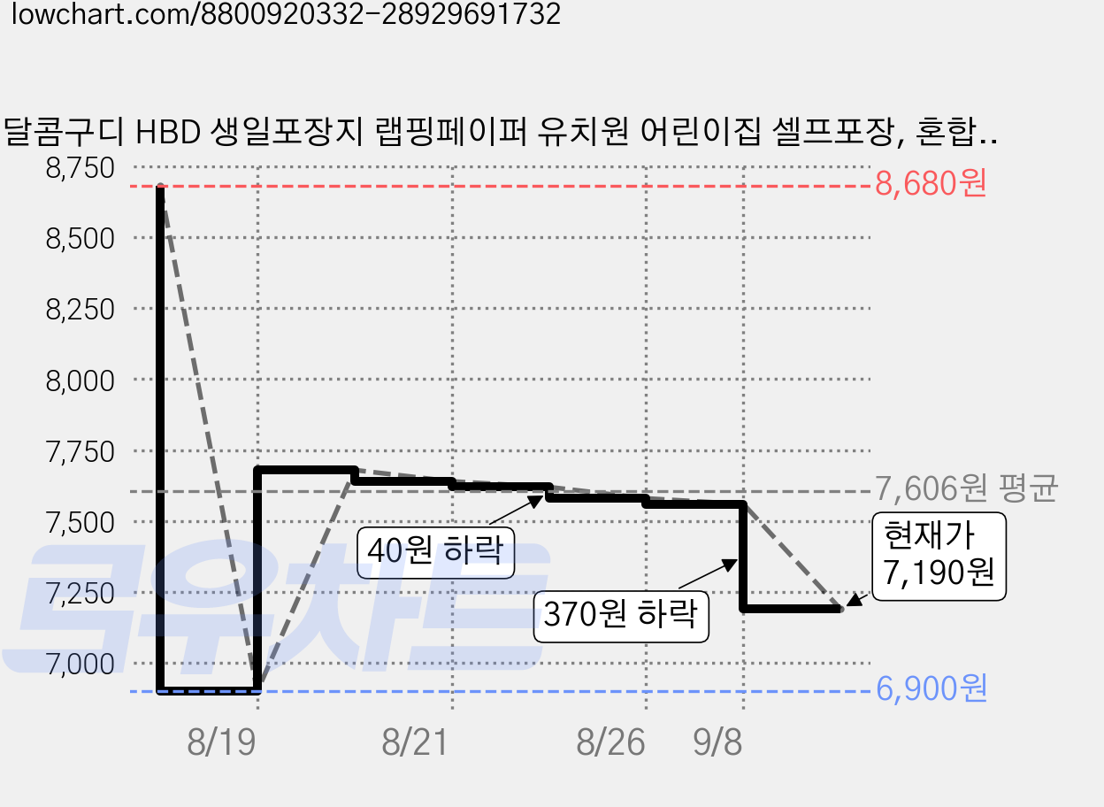 달콤구디 HBD 생일포장지 랩핑페이퍼 유치원 어린이집 셀프포장, 혼합색상, 1개 가격 변동 차트, 현재가 7,190원, 관측 최저가 6,900원