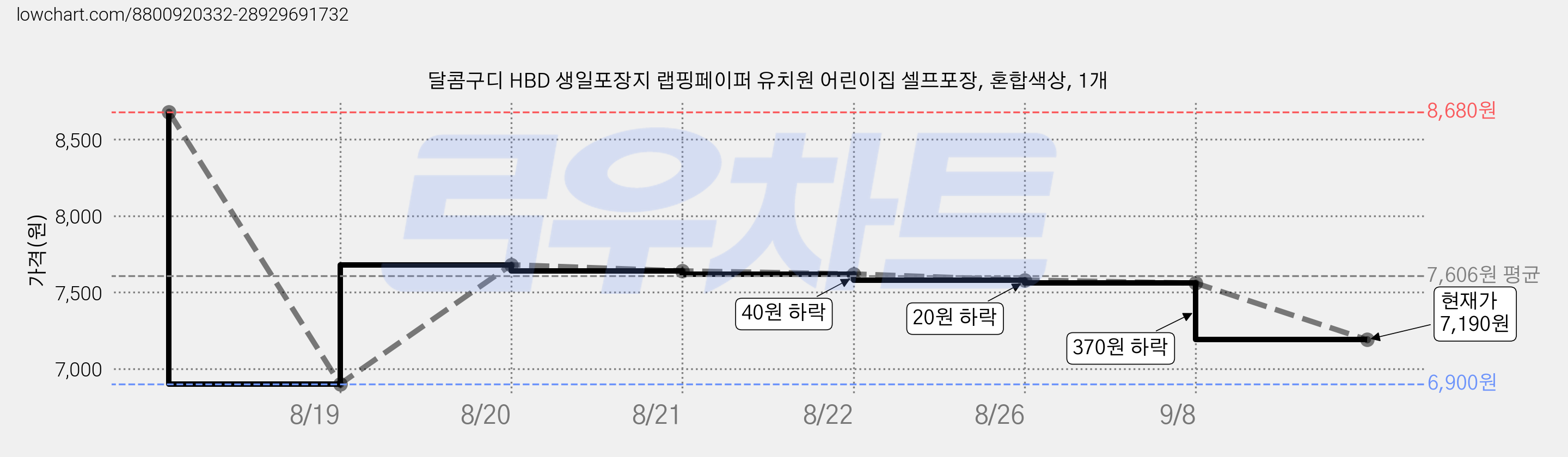 달콤구디 HBD 생일포장지 랩핑페이퍼 유치원 어린이집 셀프포장, 혼합색상, 1개 가격 변동 차트, 현재가 7,190원, 관측 최저가 6,900원