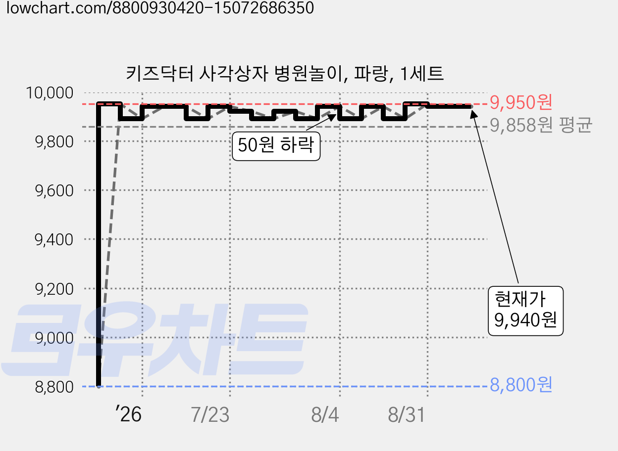 키즈닥터 사각상자 병원놀이, 파랑, 1세트 가격 변동 차트, 현재가 9,940원, 관측 최저가 8,800원