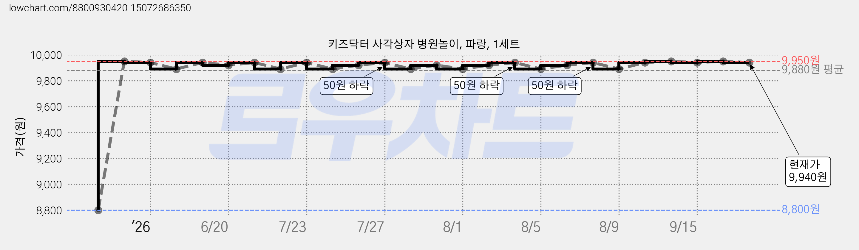 키즈닥터 사각상자 병원놀이, 파랑, 1세트 가격 변동 차트, 현재가 9,940원, 관측 최저가 8,800원