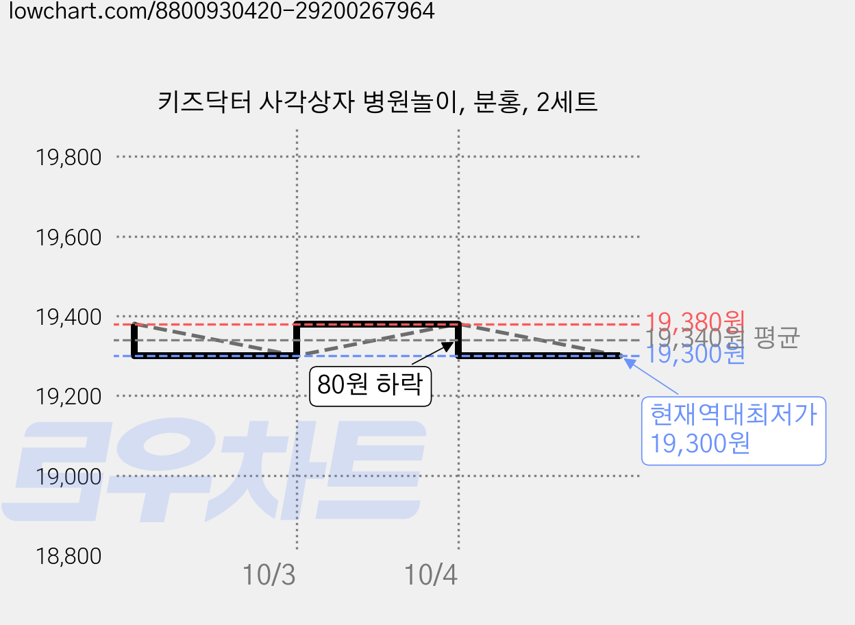 키즈닥터 사각상자 병원놀이, 분홍, 2세트 가격 변동 차트, 현재가 19,300원, 역대최저가