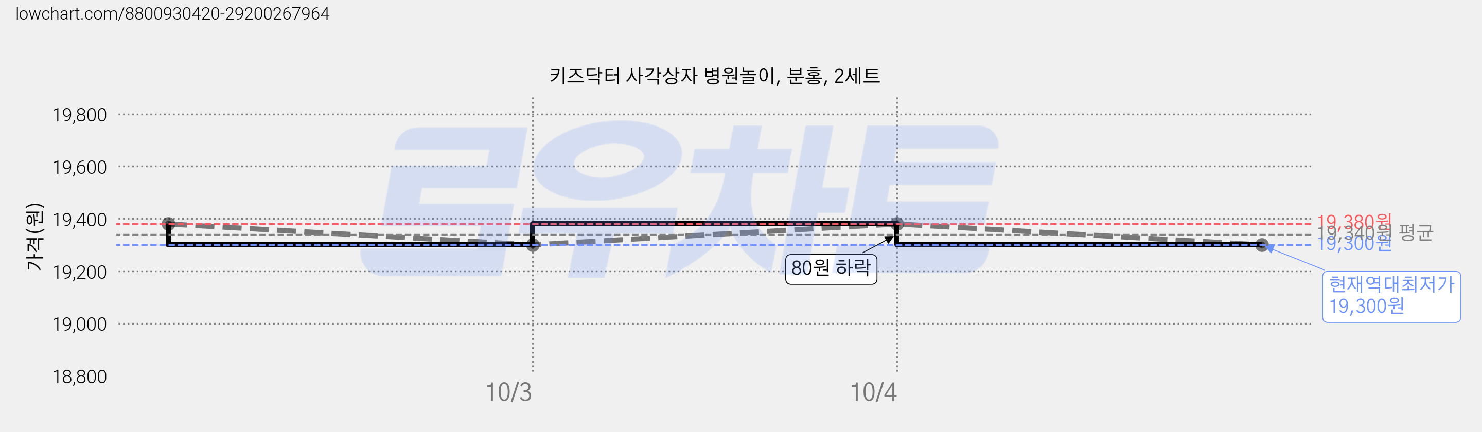 키즈닥터 사각상자 병원놀이, 분홍, 2세트 가격 변동 차트, 현재가 19,300원, 역대최저가