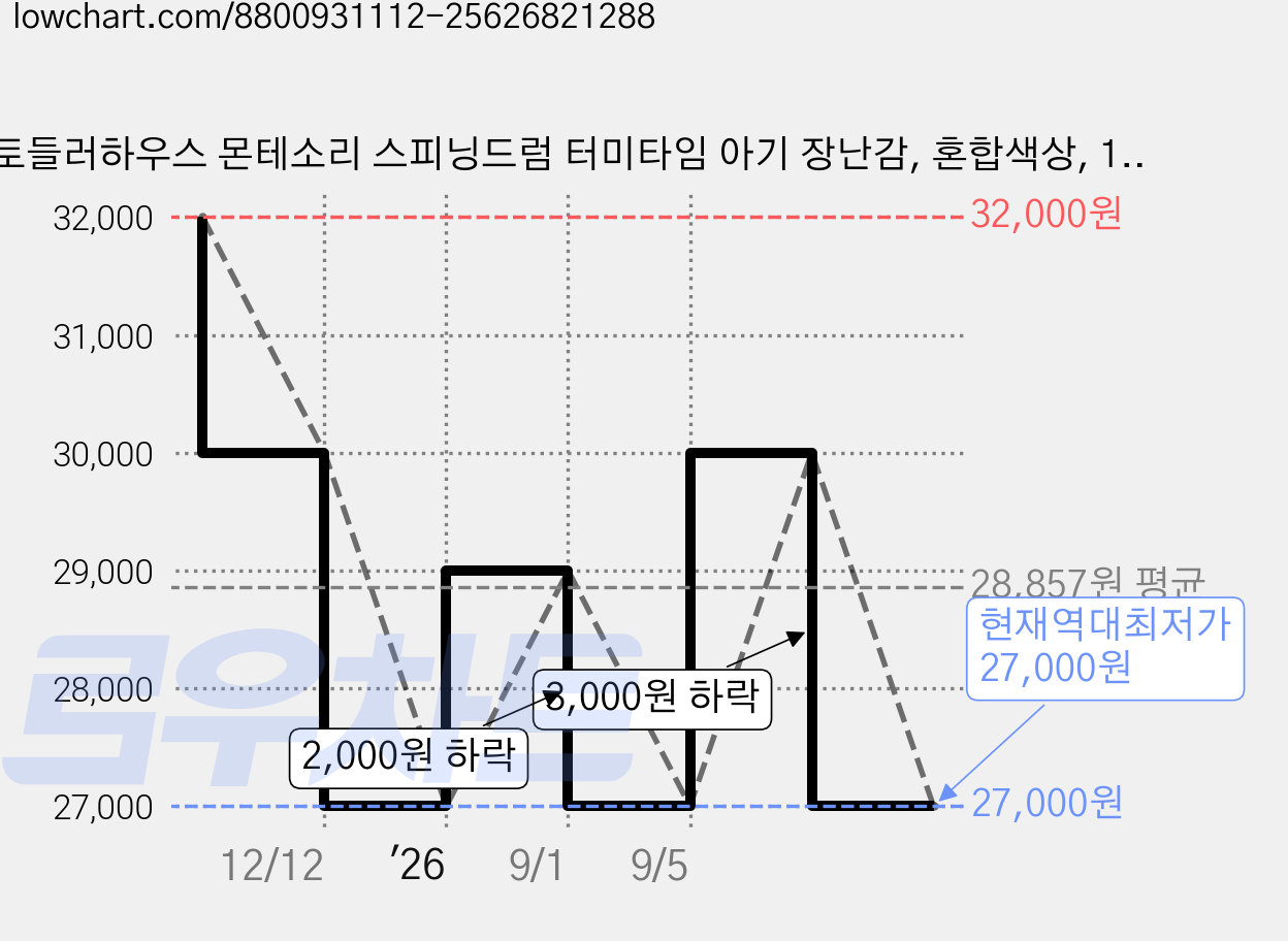 토들러하우스 몬테소리 스피닝드럼 터미타임 아기 장난감, 혼합색상, 1개 가격 변동 차트, 현재가 27,000원, 역대최저가