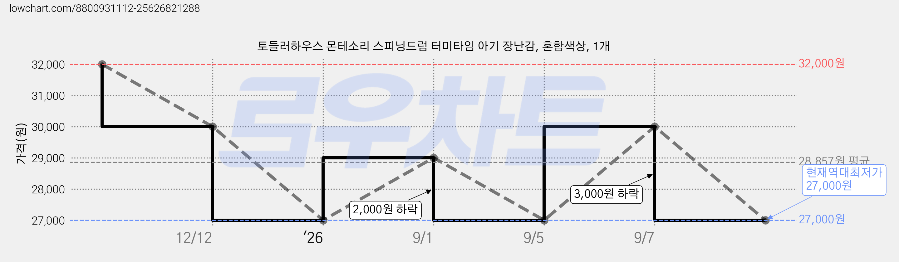 토들러하우스 몬테소리 스피닝드럼 터미타임 아기 장난감, 혼합색상, 1개 가격 변동 차트, 현재가 27,000원, 역대최저가