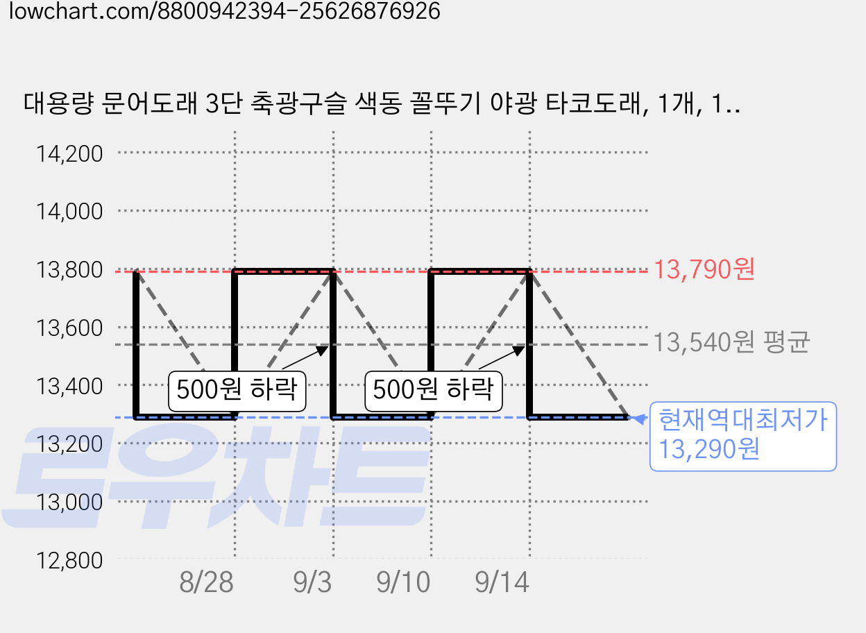 대용량 문어도래 3단 축광구슬 색동 꼴뚜기 야광 타코도래, 1개, 15개입 가격 변동 차트, 현재가 13,290원, 역대최저가