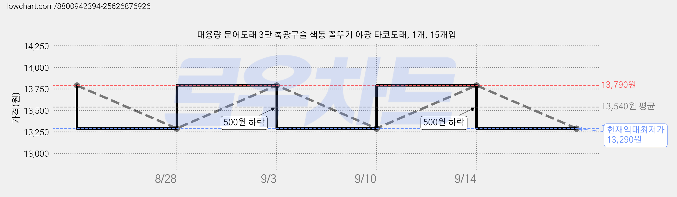 대용량 문어도래 3단 축광구슬 색동 꼴뚜기 야광 타코도래, 1개, 15개입 가격 변동 차트, 현재가 13,290원, 역대최저가