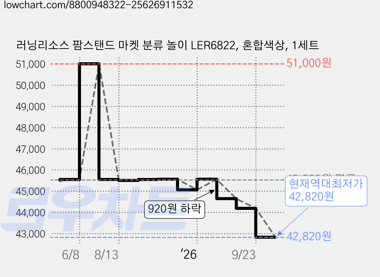 러닝리소스 팜스탠드 마켓 분류 놀이 LER6822, 혼합색상, 1세트 가격 변동 차트, 현재가 42,820원, 역대최저가