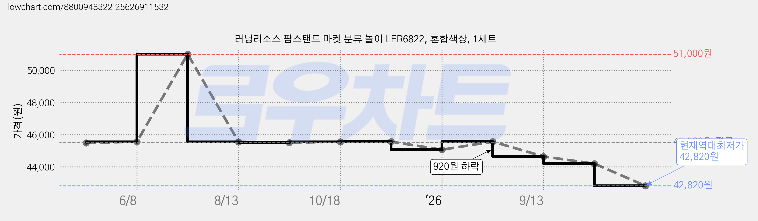 러닝리소스 팜스탠드 마켓 분류 놀이 LER6822, 혼합색상, 1세트 가격 변동 차트, 현재가 42,820원, 역대최저가