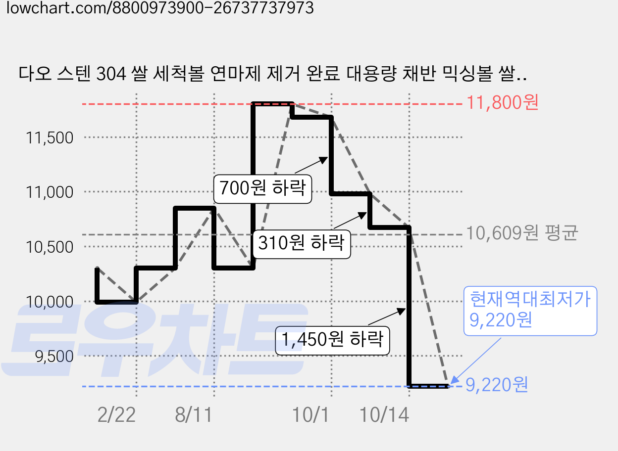 다오 스텐 304 쌀 세척볼 연마제 제거 완료 대용량 채반 믹싱볼 쌀바가지 다라이, 1개, 단품 가격 변동 차트, 현재가 9,220원, 역대최저가