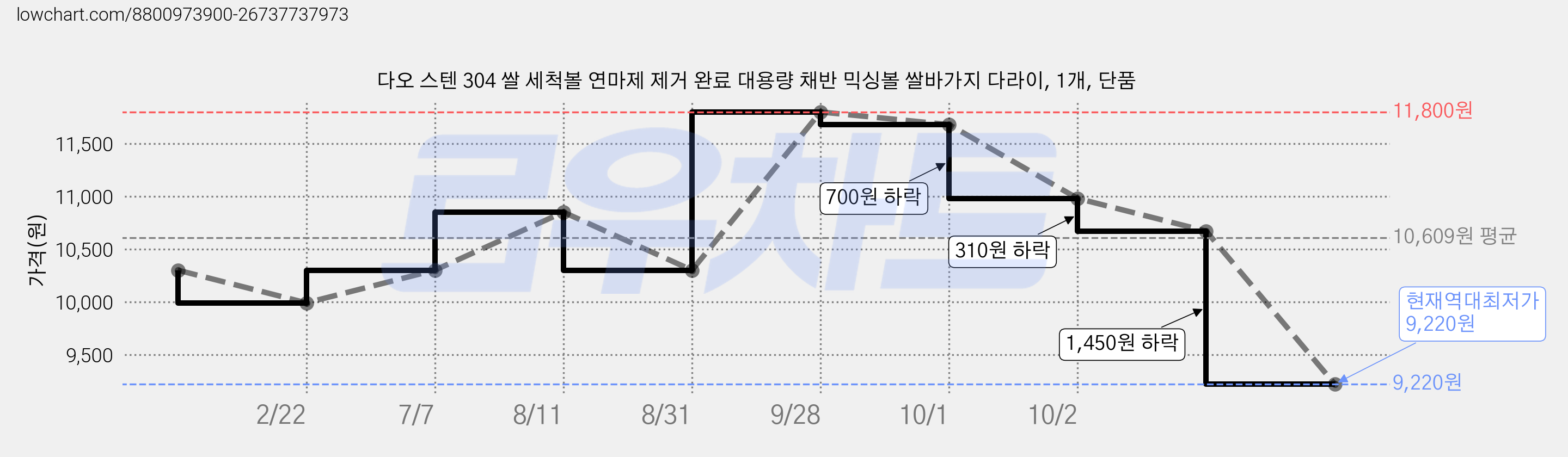 다오 스텐 304 쌀 세척볼 연마제 제거 완료 대용량 채반 믹싱볼 쌀바가지 다라이, 1개, 단품 가격 변동 차트, 현재가 9,220원, 역대최저가