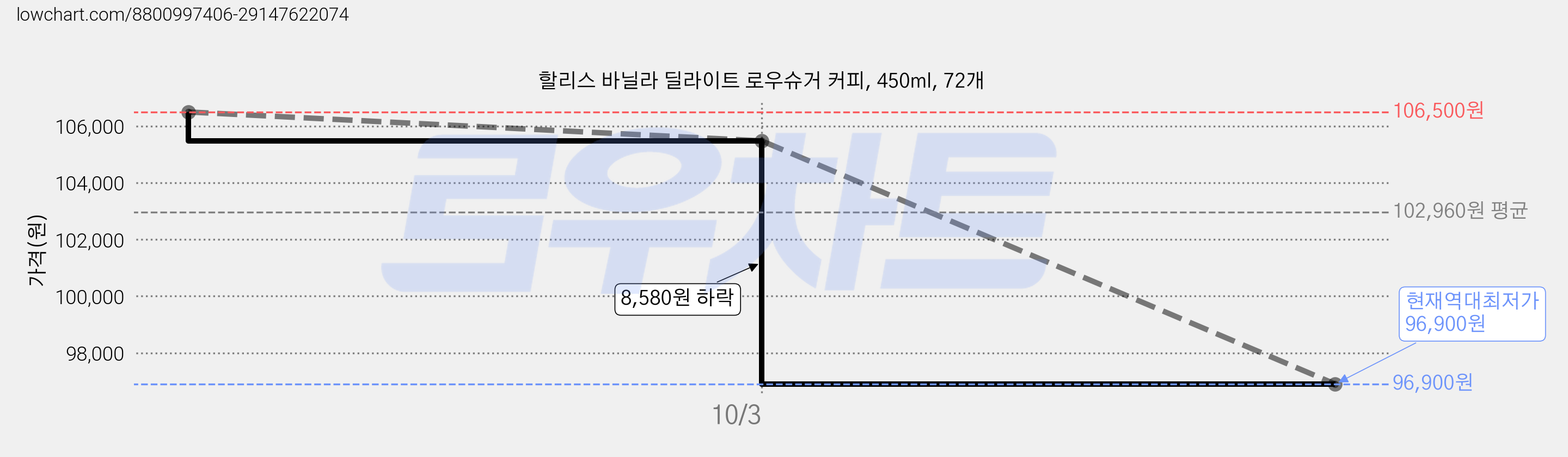 할리스 바닐라 딜라이트 로우슈거 커피, 450ml, 72개 가격 변동 차트, 현재가 96,900원, 역대최저가