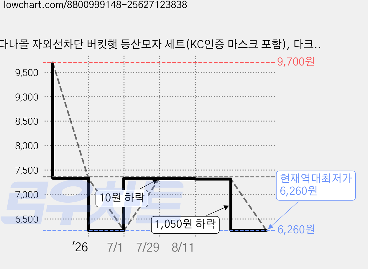다나몰 자외선차단 버킷햇 등산모자 세트(KC인증 마스크 포함), 다크그레이 가격 변동 차트, 현재가 6,260원, 역대최저가