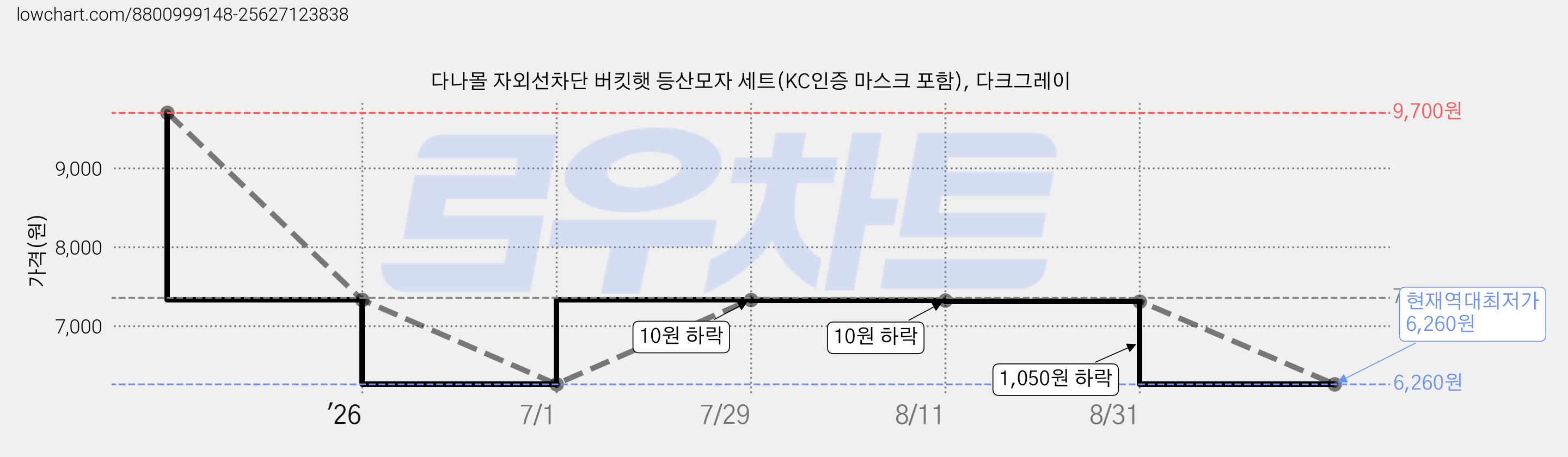 다나몰 자외선차단 버킷햇 등산모자 세트(KC인증 마스크 포함), 다크그레이 가격 변동 차트, 현재가 6,260원, 역대최저가