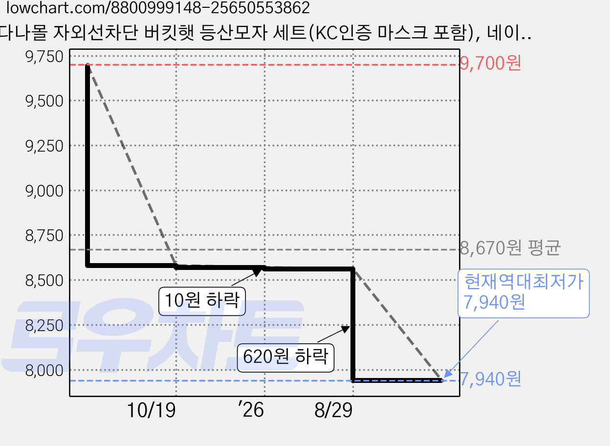 다나몰 자외선차단 버킷햇 등산모자 세트(KC인증 마스크 포함), 네이비 가격 변동 차트, 현재가 7,940원, 역대최저가