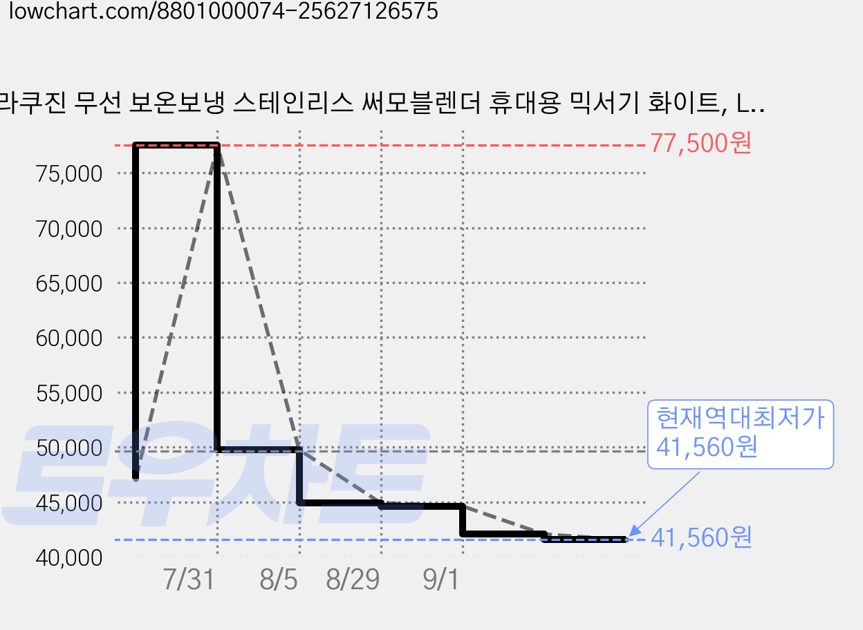 라쿠진 무선 보온보냉 스테인리스 써모블렌더 휴대용 믹서기 화이트, LCZ020WT 가격 변동 차트, 현재가 41,560원, 역대최저가