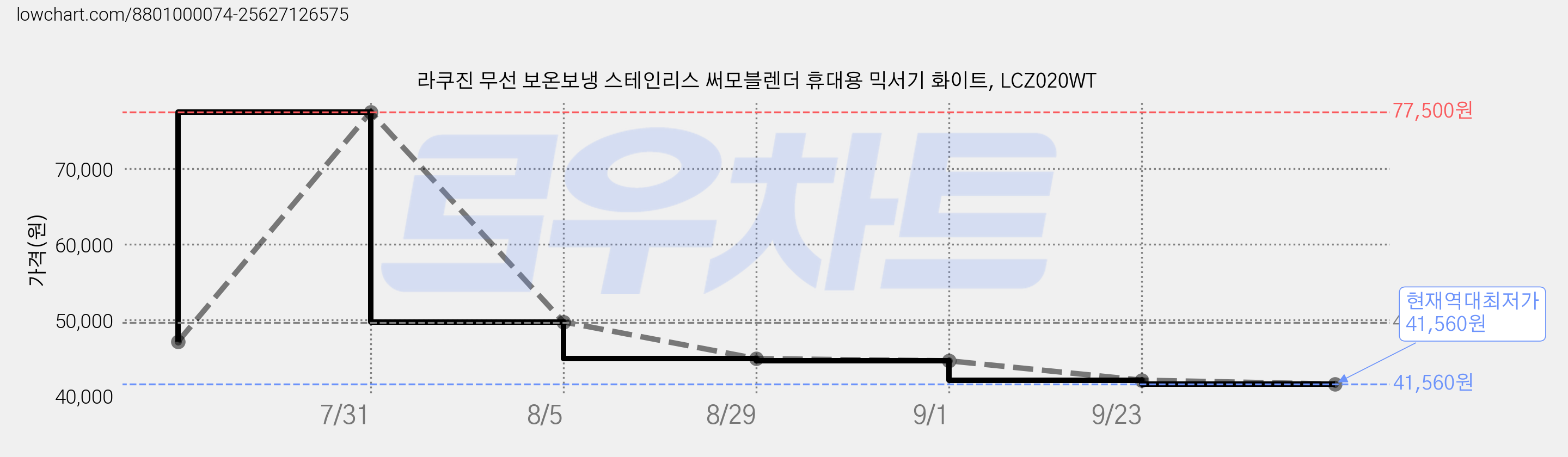라쿠진 무선 보온보냉 스테인리스 써모블렌더 휴대용 믹서기 화이트, LCZ020WT 가격 변동 차트, 현재가 41,560원, 역대최저가