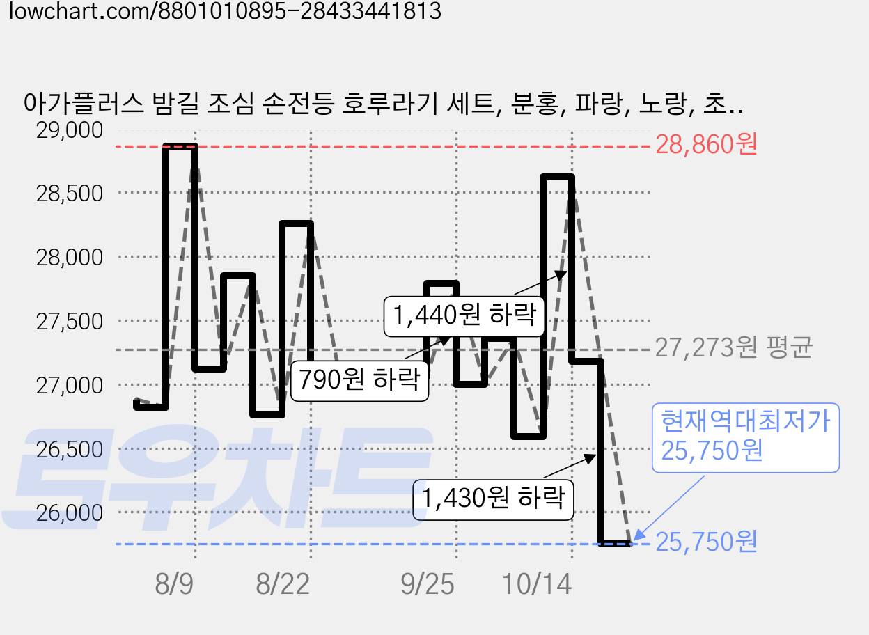 아가플러스 밤길 조심 손전등 호루라기 세트, 분홍, 파랑, 노랑, 초록, 6세트 가격 변동 차트, 현재가 25,750원, 역대최저가